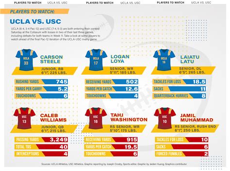 Scouting Report: UCLA football vs. USC - Daily Bruin