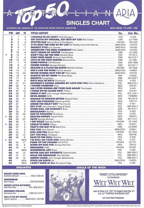 Chart Beats: This Week In 1988: April 17, 1988