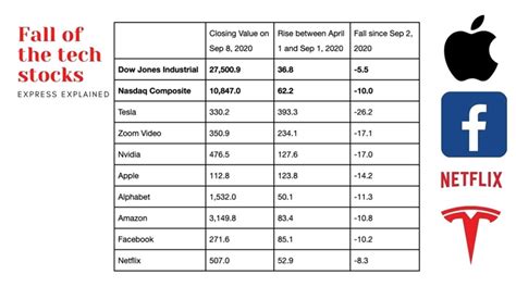 Explained: Why US tech stocks are losing steam, and how it will impact the Indian market ...