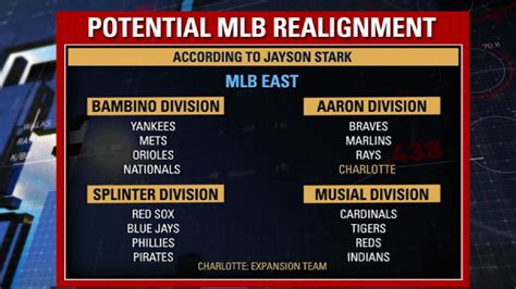 MLB Now: Realignment of 32 teams