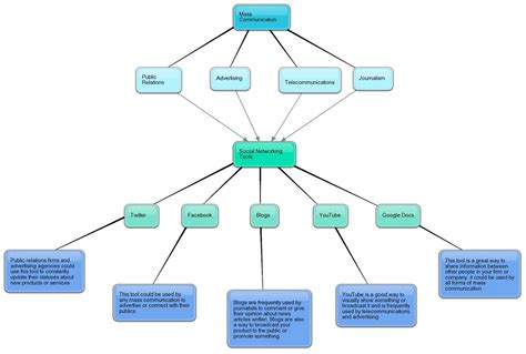 Megan Merrill's EME2040 Learning Blog: Concept Map