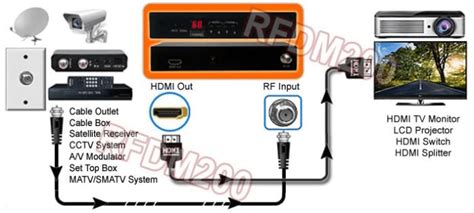 How To Convert Coax Cable to HDMI