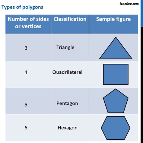 What are the different Types of Polygons - Teachoo - Polygons