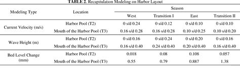 Table 2 from The Study of The Impact of Onshore Harbor Layout on Coastal Sedimentation and ...