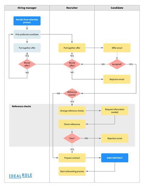 Create your recruitment process flowchart today - with our FREE diagrams