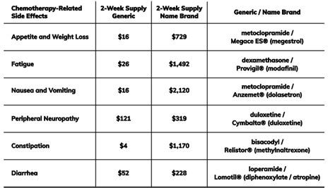 Chemotherapy Statistics | Success Rate & Cost