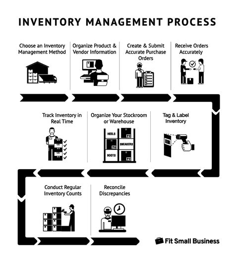 Inventory Management Process Flow Diagram