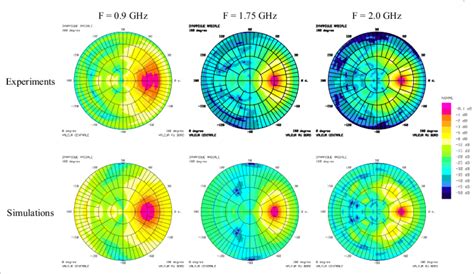 E radiation patterns comparizon of the base station antenna | Download ...