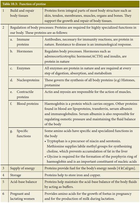 Functions of proteins