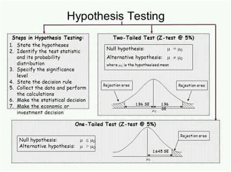 Hypothesis Testing : Infographics