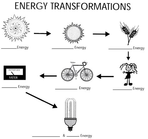 Energy Transformation example Diagram | Quizlet