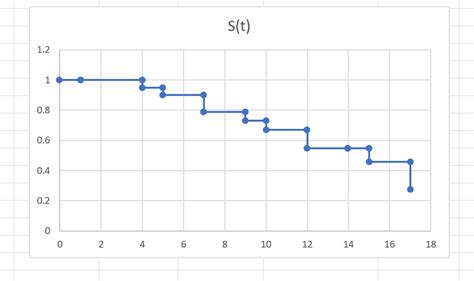 How to Create a Survival Curve in Excel - Sheetaki