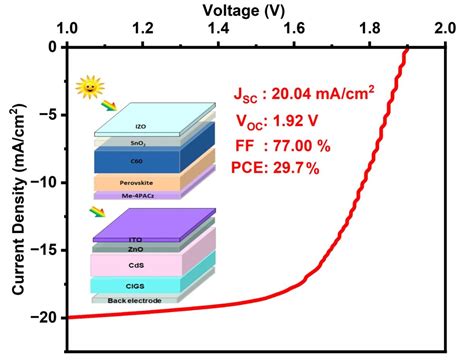 Perovskite-CIGS tandem solar cell design promises 29.7% efficiency – pv ...