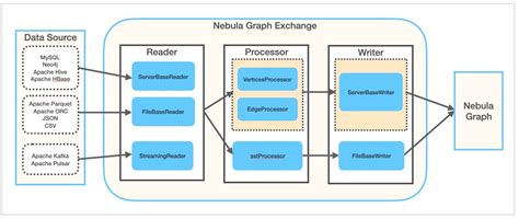 What is Nebula Exchange - Nebula Graph Database Manual