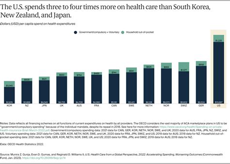 Global Perspective on U.S. Health Care | Commonwealth Fund