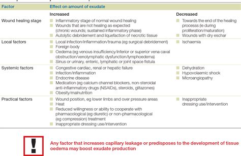 Figure 2 from Wound exudate and the role of dressings. A consensus document. | Semantic Scholar