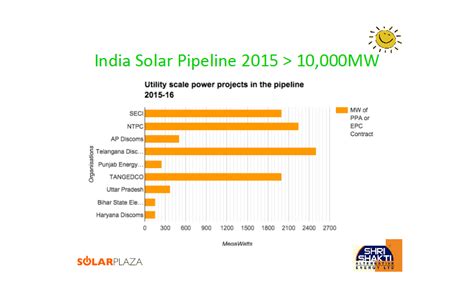 India - A Renewed and Resurgent National Solar Mission