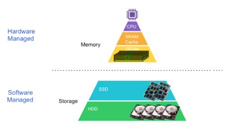 Computer Memory (RAM) and Storage (Hard Drive)