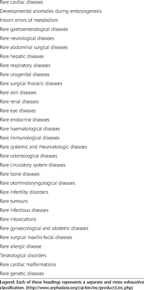 ORPHANET Classifications | Download Table