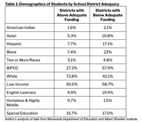 How Minnesota’s school funding leaves the most in-need districts behind