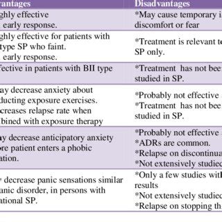 (PDF) Treatment options for the specific phobias