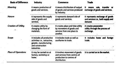 Differentiate between industry, commerce and trade on any five basis ...