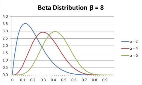 Beta Distribution | Real Statistics Using Excel