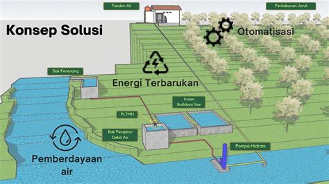 Pemanfaatan Energi Terbarukan untuk Pemberdayaan Potensi Air Terpadu Bawa Mahasiswa ITN Malang ...