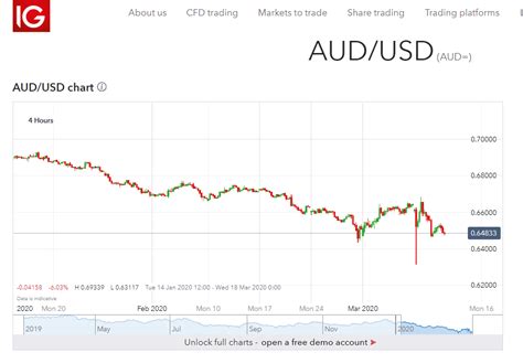 AUD USD Chart - 4 H - IG Markets - 12 March 2020 - The Traders Spread