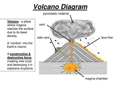 Pyroclastic Flow Diagram