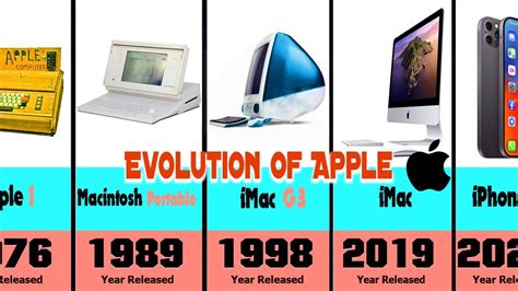 Evolution Of The Apple Computer