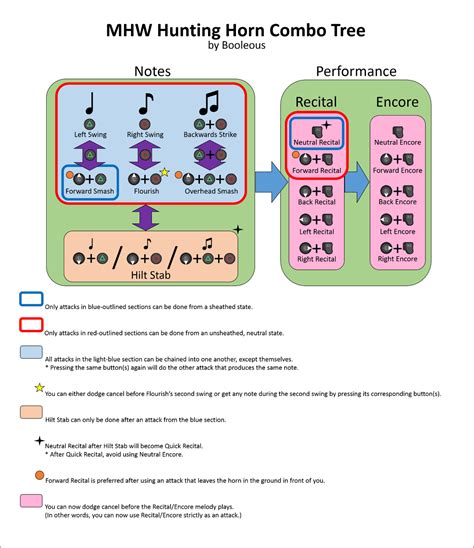 Hunting Horn Combo Tree + New HH Mindset : MonsterHunter