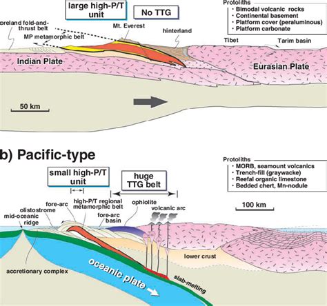 Two types of orogenic belts (modified from Maruyama et al. 2011): (a)... | Download Scientific ...