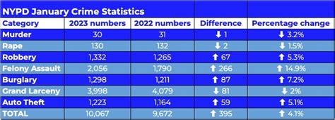 War on Crime | NYPD reports higher number of felonies, continued decline in shootings in January ...