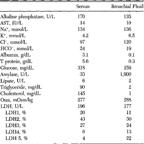 Table 1 from Surgical treatment of complications 45 years after extraperiosteal pneumonolysis ...