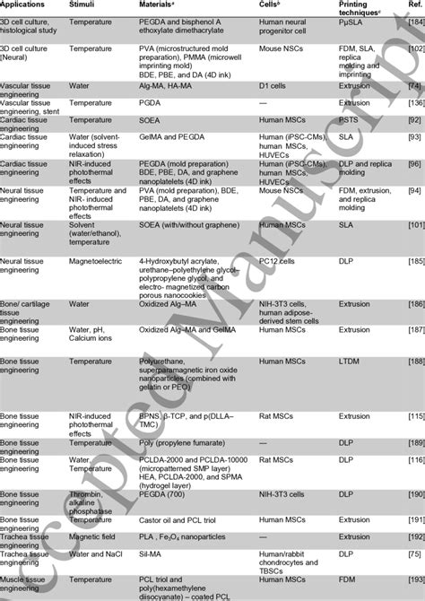 Overview of 4D printing applications in tissue engineering | Download ...