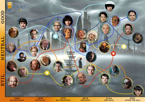 Cloud Atlas Infographic Will Ease Your Mind While Watching The Film