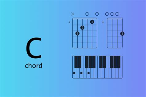 C major chord explained on piano, guitar and ukulele — root positions ...