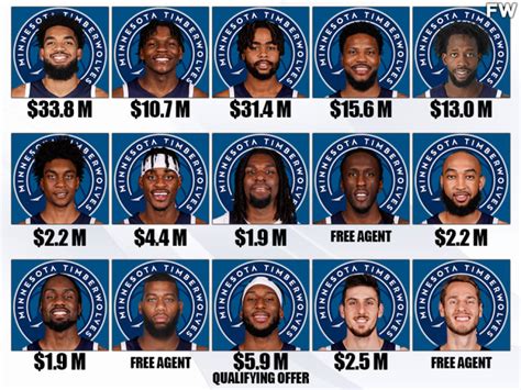 The Minnesota Timberwolves' Current Players’ Status For The 2022-23 ...