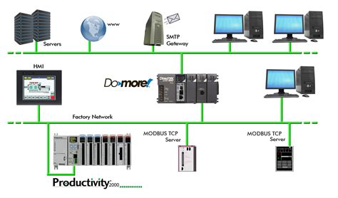 PLC Communications - Coming of Age | AutomationDirect