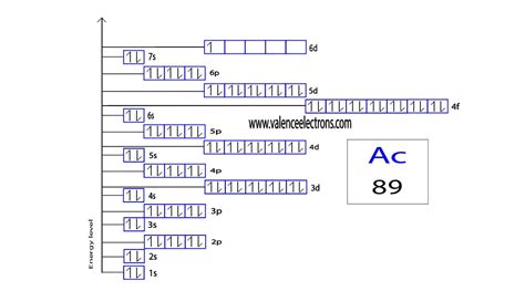 Actinium(Ac) electron configuration and orbital diagram