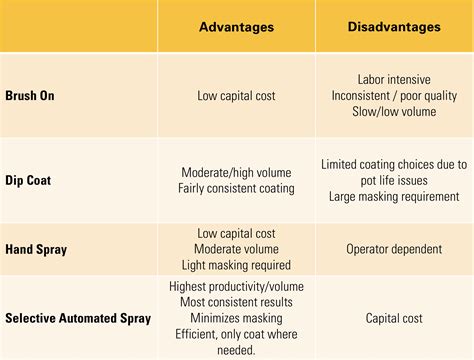 What is a Conformal Coating | HumiSeal®