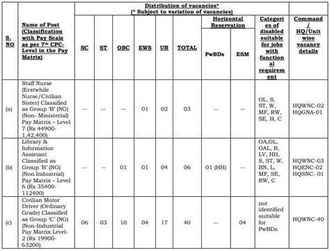 Navy HQ Western Naval Command Recruitment 2022 | 10th Pass