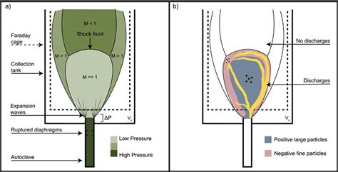 Shock‐tube apparatus used by Gaudin and Cimarelli (2019b) and Stern ...