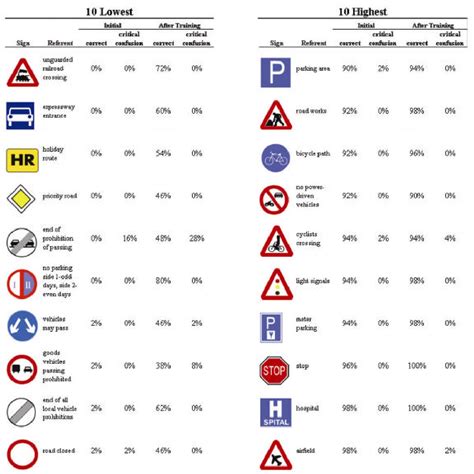 [PDF] Comprehension and Training of International Road Signs | Semantic ...