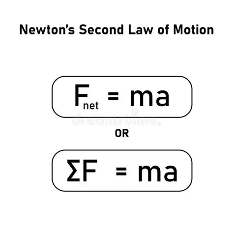 Newtonâ€™s Second Law of Motion Formula. Force Mass and Acceleration ...