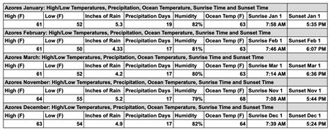 The Ultimate Azores Weather Guide: What to Expect and What to Pack!