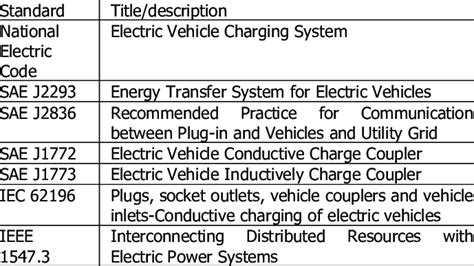 STANDARDS OF EV CHARGING | Download Table