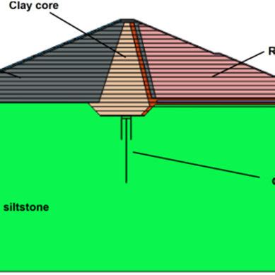 Cross section of a rainfed embankment dam | Download Scientific Diagram