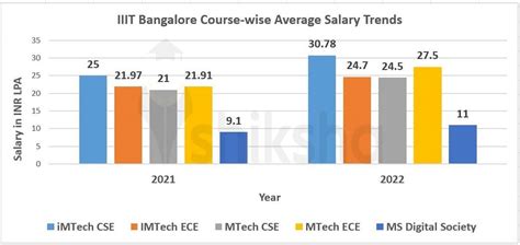 IIIT Bangalore Placements 2022: Highest Package, Average Package, Top Recruiters